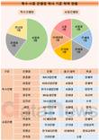 60% 대 17%...특수은행장과 시중은행장의 서울대 비중