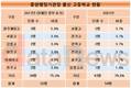 광주제일고 출신 중앙행정기관장 3명→0명