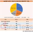 SW 상장사 CEO, 역시 ‘컴공’이 대세