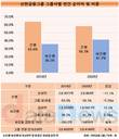 신한금융그룹, 비은행부문 강했다…순이익 비중 40% 넘어