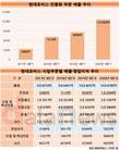 현대모비스, 전동화 부문 성장 매섭다…분기매출 1조 돌파