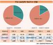 SW 상장사 오너 CEO 40% 육박…창업자도 30% 넘어