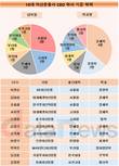 10대 자산운용사 CEO, 64%가 'SKY' 출신...경영·경제 우세