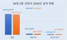 30대그룹 상장사, 상반기 부진 하반기에 대부분 만회