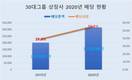 30대그룹 배당성향 39.3%→55.5% 급상승