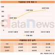 1년 새 고객 1.7배 늘린 키움증권, 실적도 최대치