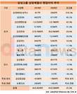 삼성 상장계열사, 코로나19 와중에 1년간 영업이익 25.8%↑