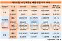 에쓰오일, 믿었던 석유화학마저…연간 영업이익 28.8%↓