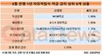 3월 은행 자유적금 평균 금리 1.03%…저축은행과 0.72%p 차이