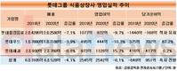 롯데 식품상장사 매출 4.1%↓…롯데칠성음료 부진 컸다