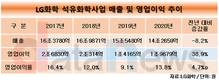 LG화학, 석유화학사업 수익성 급반등…영업이익률 두자릿수 회복
