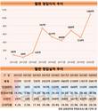 역대 실적 낸 김태영 체제 웹젠…아쉬운 해외사업