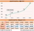 몸집 커지는 삼성바이오로직스 …상장 후 매출 150.7% 증가