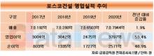 포스코건설, 플랜트 사업 빛났다…매출 21.9%↑ 영업이익 흑자전환