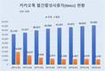 1500만→600만…해외에서 힘 못쓴 카카오톡