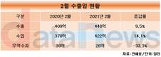 2월 자동차 수출 48.5% 늘었다