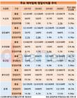 녹십자, 백신사업 훈풍 탔으나…영업이익률은 업계 최저