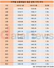 제주 보통휘발유 한 달 새 4.0%↑…전국 최고 상승률