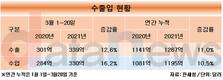 3월 수출 12.5% 늘고 수입은 16.3% 증가