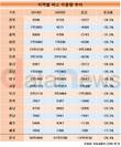 코로나19에 작년 버스 이용 26.4% 줄어