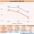 관리의 포스코…업황 부진에도 재고비중↓ 회전율↑