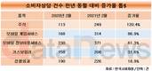 주식 관련 소비자상담 1년 새 120.4% 증가