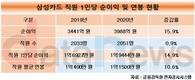 삼성카드, 직원 1인당 순이익 14.9% 늘리니 평균급여 10.6% 올렸다