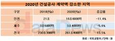 작년 건설공사 계약액, 인천·제주만 감소