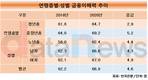 중장년층 금융이해력 69.2점…2년 새 5.2점 상승