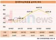 한국투자신탁운용, 순이익 증가세 후퇴...2년전 규모 하회