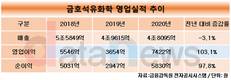 금호석유화학, 영업이익 2배 늘리며 직원 평균급여 1억 넘겨