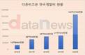 더존비즈온, R&D 총력…4년 만에 8배로 늘렸다