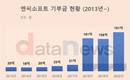 돋보이는 엔씨소프트 사회공헌…8년간 기부금 600억원 돌파