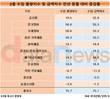 2월 수입 물량지수, 1년 새 15.7% 증가