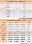 제약바이오업계 2020년 영업이익 42% 증가