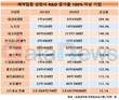제약바이오 10곳 중 7곳 작년 R&D 늘렸다