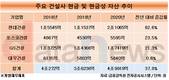 건설업계, 곳간에 현금 가득…현대건설, 1년 새 82.6%↑
