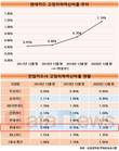 현대카드, 고정이하여신비율 6위로 추락