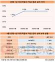 은행 자유적금 금리 석달째 멈춤…저축은행은 0.03%p↓