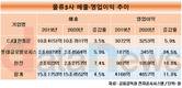 물류3사, 코로나19 속 실적 증가...올해도 파란불