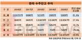 자체사업 늘리는 한라, 수주잔고도 쑥쑥