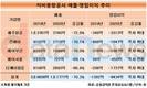 예외는 없었다…LCC 실적, 일제히 급감