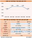 은행 자유적금 금리 1.02%…4개월 전 수준