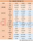 CJ제일제당, 슈완스 인수 전보다 부채비율 더 낮췄다