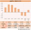 GS칼텍스, 정유사업 실적상승 오랜만이야