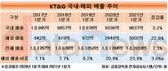 해외로 뛰는 KT&G…매출 23.8% 나라밖에서 올렸다