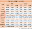 식품업계 실적 회복…롯데칠성음료, 영업이익 412.7% 늘렸다