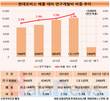현대모비스, 미래 투자 R&D 총력전