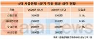 4대 은행 중 3곳 1분기 급여 올랐다…신한은행 최고