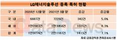 LG에너지솔루션, 석달만에 특허 1400개 늘렸다